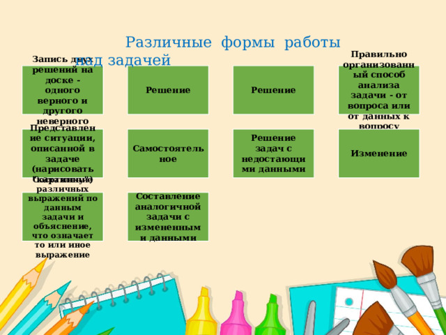  Различные формы работы над задачей Запись двух решений на доске - одного верного и другого неверного Решение Решение Правильно организованный способ анализа задачи - от вопроса или от данных к вопросу Представление ситуации, описанной в задаче (нарисовать 