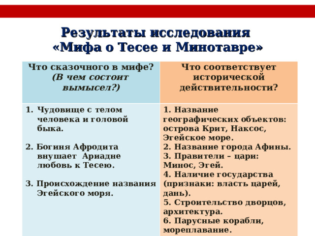 Результаты исследования  «Мифа о Тесее и Минотавре»      Что сказочного в мифе? (В чем состоит вымысел?) Что соответствует исторической действительности?  Чудовище с телом человека и головой быка.  2. Богиня Афродита внушает Ариадне любовь к Тесею.  3. Происхождение названия Эгейского моря. 1. Название географических объектов: острова Крит, Наксос, Эгейское море. 2. Название города Афины. 3. Правители – цари: Минос, Эгей. 4. Наличие государства (признаки: власть царей, дань). 5. Строительство дворцов, архитектура. 6. Парусные корабли, мореплавание. 