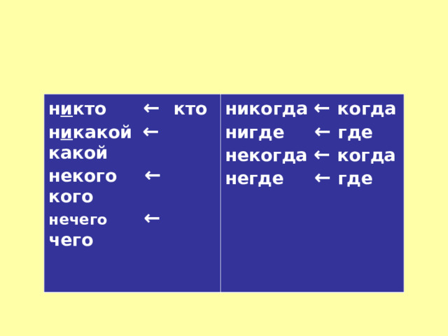 Некого позвать в отрицательном наречии. Отриц наречия н и не. Приставки с буквой е.