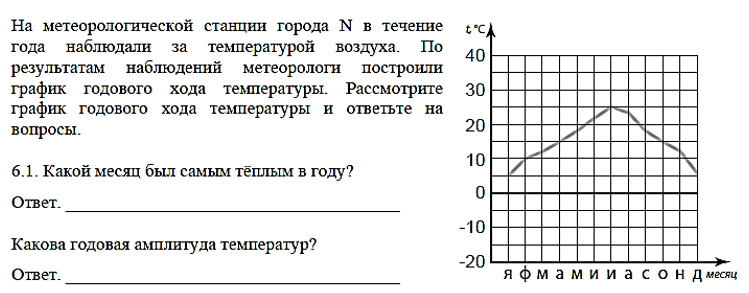 На представленной диаграмме показана температура за первые 7 дней мая укажите ответ