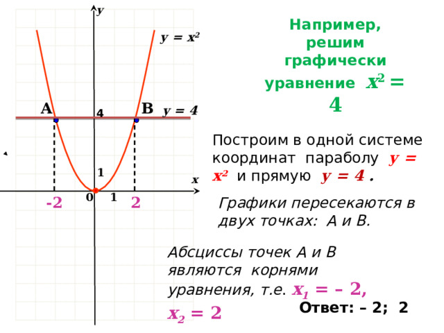 у Например, решим графически уравнение х 2 = 4 у = х 2 В А у = 4 4 Построим в одной системе координат параболу у = х 2  и прямую у = 4 . 1 х 0 1 Графики пересекаются в двух точках: А и В.  -2 2 Абсциссы точек А и В являются корнями уравнения,  т.е . х 1 = – 2, х 2  = 2  Ответ: – 2; 2   