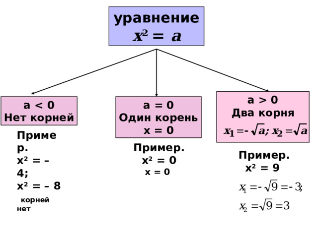 Корень х2 область. -0,(Х) пример.