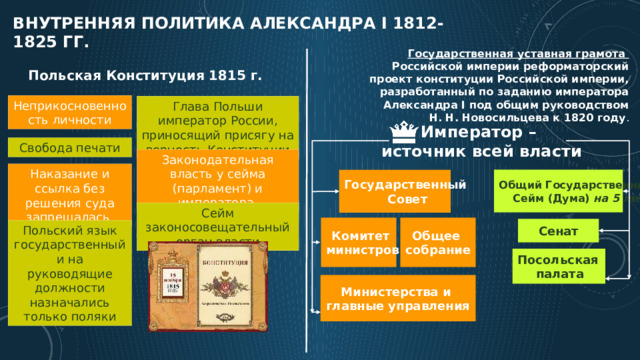 Внутренняя политика Александра I 1812-1825 гг. Государственная уставная грамота Российской империи реформаторский проект конституции Российской империи, разработанный по заданию императора Александра I под общим руководством Н.   Н.   Новосильцева к 1820 году . Польская Конституция 1815 г. Неприкосновенность личности Глава Польши император России, приносящий присягу на верность Конституции Император – источник всей власти Свобода печати Законодательная власть у сейма (парламент) и императора Наказание и ссылка без решения суда запрещалась Общий Государственный Сейм (Дума) на 5 лет Государственный Совет Сейм законосовещательный орган власти Общее Комитет собрание министров Сенат Польский язык государственный и на руководящие должности назначались только поляки Посольская палата Министерства и главные управления 