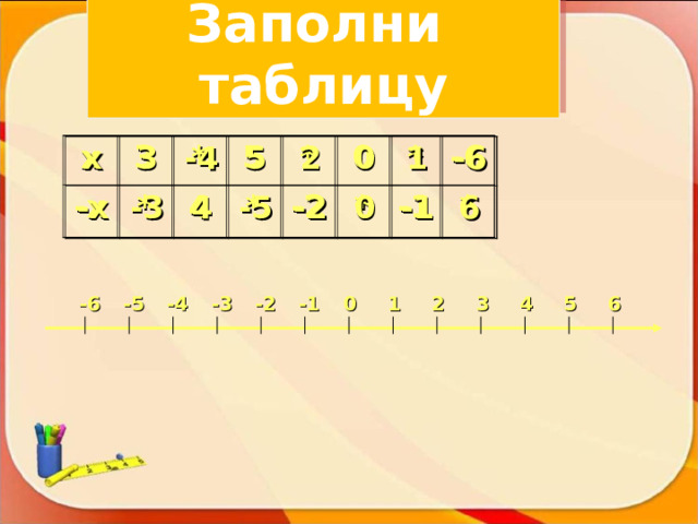 Заполни таблицу x 3 -x * * 4 5 * * -2 0 * * -6 -1 * x 3 -x -3 -4 4 5 -5 2 -2 0 0 1 -6 -1 6 1 -6 -5 -4 3 -3 5 -2 6 -1 0 4 2 