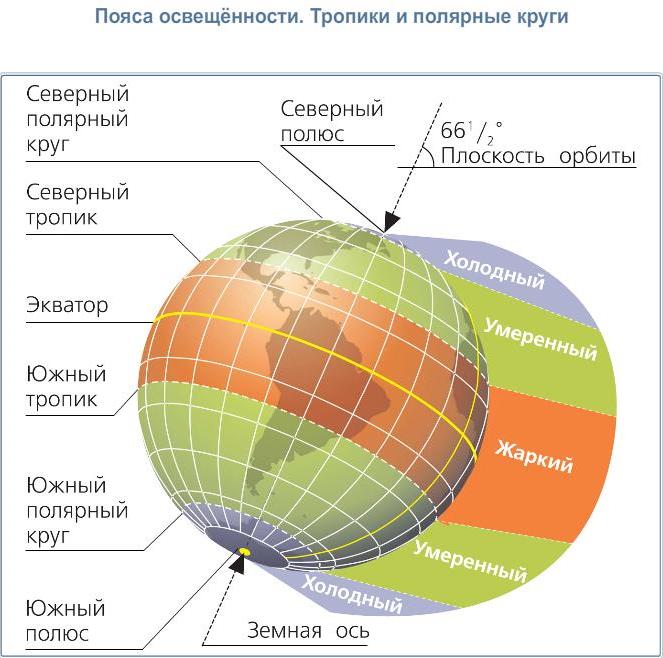 Схема природных зон в направлении от экватора к полюсам называется