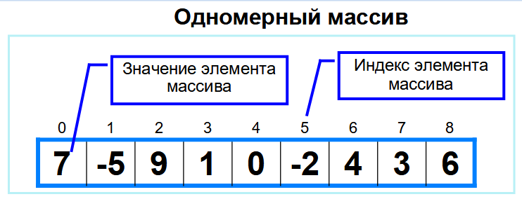 Значение элемента массива 2. Типы элементов массива. Указать Тип элементов массива. Элементам массива типам real. Укажите Тип элемента.