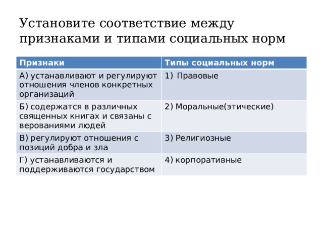 Установите соответствие между признаками и типами социальных норм Признаки Типы социальных норм А) устанавливают и регулируют отношения членов конкретных организаций Правовые Б) содержатся в различных священных книгах и связаны с верованиями людей 2) Моральные(этические) В) регулируют отношения с позиций добра и зла 3) Религиозные Г) устанавливаются и поддерживаются государством 4) корпоративные 