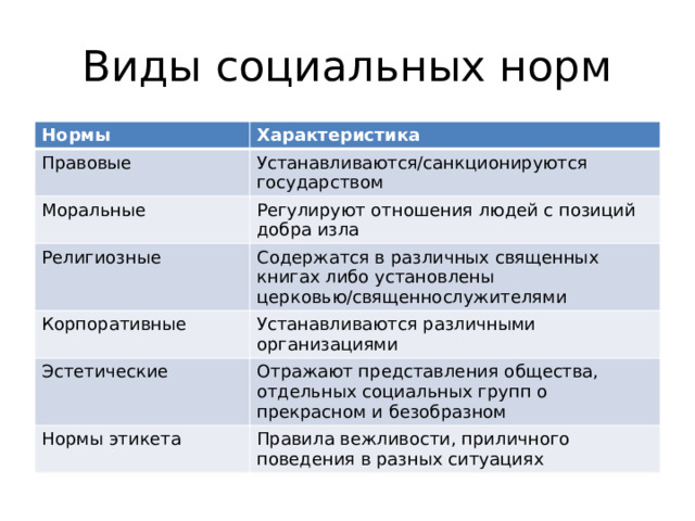 Виды социальных норм Нормы Характеристика Правовые Устанавливаются/санкционируются государством Моральные Регулируют отношения людей с позиций добра изла Религиозные Содержатся в различных священных книгах либо установлены церковью/священнослужителями Корпоративные Устанавливаются различными организациями Эстетические Отражают представления общества, отдельных социальных групп о прекрасном и безобразном Нормы этикета Правила вежливости, приличного поведения в разных ситуациях 