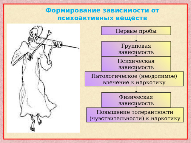Формирование зависимости от психоактивных веществ Первые пробы Групповая зависимость Психическая зависимость Патологическое (неодолимое) влечение к наркотику Физическая зависимость Повышение толерантности (чувствительности) к наркотику 