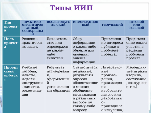 Типы ИИП Тип проекта Цель проекта ПРАКТИКО-ОРИЕНТИРОВАННЫЙ, СОЦИАЛЬНЫЙ Проект-ный продукт Решение практических задач. ИССЛЕДОВАТЕЛЬ-СКИЙ ИНФОРМАЦИОННЫЙ Доказатель-ство или опровержение какой-либо гипотезы. Учебные пособия, макеты, модели, инструкции, памятки, рекоменда-ции  ТВОРЧЕСКИЙ Сбор информации о каком-либо объекте или явлении, анализ информации Результат исследования, оформленный установленным образцом ИГРОВОЙ Привлечение интереса публики к проблеме проекта. Статистические данные, результаты опросов общественного мнения, обобщение высказываний различных авторов по какому-либо вопросу  ИЛИ Представление опыта участия в решении проблемы проекта Литератур-ные произве-дения, произведения изобразительного или декоративно-прикладного искусства, видеофильмы РОЛЕВОЙ Мероприя-тие(игра,викторина, состязание, экскурсия и т.п.) 