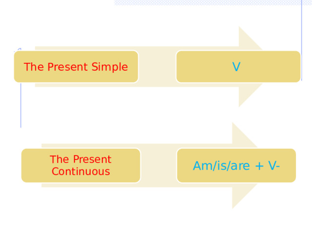 The Present Simple V The Present Continuous Am/is/are + V- 