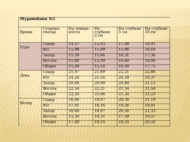 Муравейник  №1 Время Сторона  гнезда Утро На  поверх- Север ности На  глубине Юг 14,57 15,43 15,99 На  глубине 2  см Запад 15,99 5  см 17,09 На  глубине Восток 15,59 18,91 15,96 10  см 15,66 15,80 Общее 16,69 16,31 15,09 Север 15,49 День 21,47 Юг 15,54 16,60 17,36 Запад 18,06 21,89 16,49 24,24 17,75 20,69 Восток 21,54 22,21 20,39 Общее 22,86 20,99 22,54 Север Вечер 19,37 22,24 22,21 20,80 21,54 21,66 21,13 16,94 Юг 21,56 21,24 Запад 18,97 17,01 Восток 18,69 21,23 18,16 20,34 19,26 Общее 15,34 18,97 21,19 20,34 19,91 16,31 17,00 21,33 17,39 18,10 19,57 19,33 20,50 