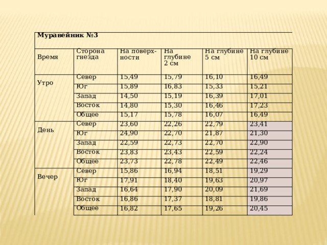Муравейник  №3 Время Сторона  гнезда Утро На  поверх- Север ности На  глубине Юг 15,49 15,79 15,89 На  глубине 2  см Запад 16,83 5  см 16,10 На  глубине Восток 14,50 16,49 15,33 10  см 15,19 14,80 Общее 15,21 16,39 15,30 Север 15,17 День 23,60 Юг 15,78 16,46 17,01 Запад 17,23 22,26 16,07 24,90 16,49 22,59 Восток 22,70 22,79 21,87 Общее 23,41 22,73 23,83 Север Вечер 21,30 23,73 23,43 22,70 22,59 22,78 22,90 15,86 Юг 22,24 22,49 Запад 16,94 17,91 Восток 16,64 22,46 18,40 18,51 19,63 Общее 16,86 17,90 19,29 20,09 20,97 17,37 16,82 21,69 18,81 17,65 19,86 19,26 20,45 
