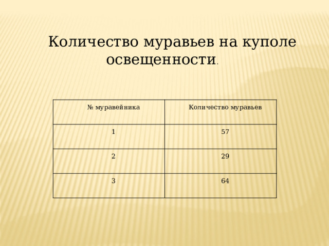  Количество муравьев на куполе освещенности . № муравейника Количество муравьев 1 57 2 29 3 64 