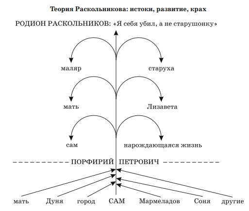 Схема теории раскольникова