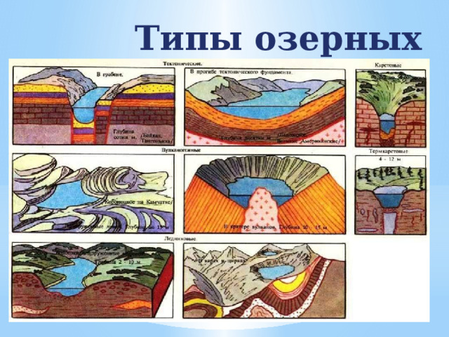 Типы озерных котловин 