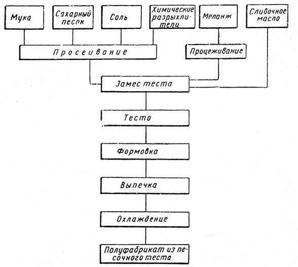 Курабье технологическая схема