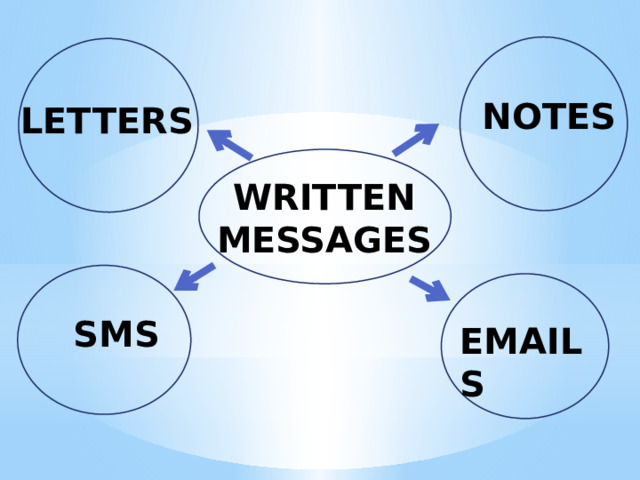 NOTES LETTERS WRITTEN MESSAGES SMS EMAILS 