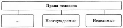 Заполните пропуски в схеме права граждан гражданские политические социально экономические