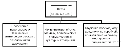 Запишите словосочетание пропущенное в схеме петра 1