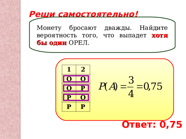 Реши самостоятельно! Монету бросают дважды. Найдите вероятность того, что выпадет хотя бы один ОРЕЛ. 1 О 2 О О Р Р Р О Р Ответ: 0,75 