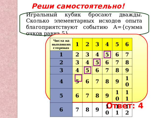 Реши самостоятельно! Игральный кубик бросают дважды. Сколько элементарных исходов опыта благоприятствуют событию А= { сумма очков равна 5 } Числа на выпавших сторонах 1 1 2 2 2 3 3 3 3 4 4 4 4 4 5 5 5 5 5 5 6 6 6 6 6 6 6 7 7 7 7 7 7 8 8 8 8 8 9 9 9 9 10 10 10 11 11 12 Ответ: 4 