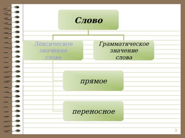 Слово Лексическое значение слова Грамматическое значение слова прямое переносное  
