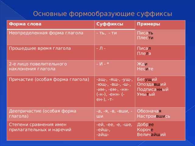 Морфемы в глаголах. Слова с суффиксом к. Форма образовательные суффиксы глаголов. Греческие суффиксы в русском языке. Слова с 2 суффиксами.