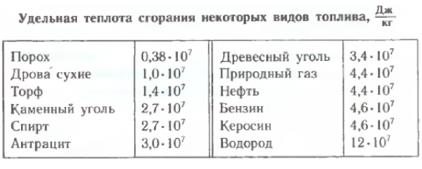 Таблица Удельной теплоты сгорания веществ. Физика Удельная теплота сгорания топлива таблица. Таблица Удельной теплоты сгорания топлива для 8 класса. Удельная теплота сгорания керосина таблица.