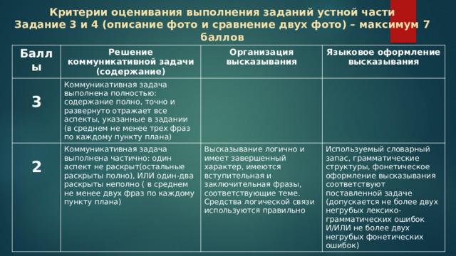    Критерии оценивания выполнения заданий устной части  Задание 3 и 4 (описание фото и сравнение двух фото) – максимум 7 баллов   Баллы Решение коммуникативной задачи (содержание)  Организация высказывания 3 Коммуникативная задача выполнена полностью: содержание полно, точно и развернуто отражает все аспекты, указанные в задании (в среднем не менее трех фраз по каждому пункту плана)  Языковое оформление высказывания 2 Коммуникативная задача выполнена частично: один аспект не раскрыт(остальные раскрыты полно), ИЛИ один-два раскрыты неполно ( в среднем не менее двух фраз по каждому пункту плана) Высказывание логично и имеет завершенный характер, имеются вступительная и заключительная фразы, соответствующие теме. Средства логической связи используются правильно Используемый словарный запас, грамматические структуры, фонетическое оформление высказывания соответствуют поставленной задаче (допускается не более двух негрубых лексико-грамматических ошибок И/ИЛИ не более двух негрубых фонетических ошибок) 