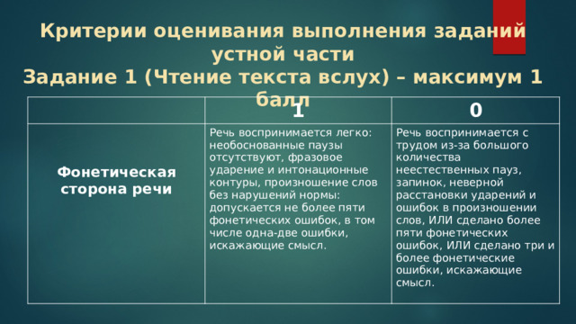 Критерии оценивания выполнения заданий устной части  Задание 1 (Чтение текста вслух) – максимум 1 балл   1    Фонетическая сторона речи 0 Речь воспринимается легко: необоснованные паузы отсутствуют, фразовое ударение и интонационные контуры, произношение слов без нарушений нормы: допускается не более пяти фонетических ошибок, в том числе одна-две ошибки, искажающие смысл. Речь воспринимается с трудом из-за большого количества неестественных пауз, запинок, неверной расстановки ударений и ошибок в произношении слов, ИЛИ сделано более пяти фонетических ошибок, ИЛИ сделано три и более фонетические ошибки, искажающие смысл. 