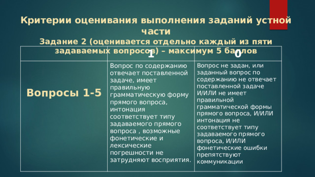    Критерии оценивания выполнения заданий устной части  Задание 2 (оценивается отдельно каждый из пяти задаваемых вопросов) – максимум 5 баллов   1  0  Вопрос по содержанию отвечает поставленной задаче, имеет правильную грамматическую форму прямого вопроса, интонация соответствует типу задаваемого прямого вопроса , возможные фонетические и лексические погрешности не затрудняют восприятия. Вопросы 1-5 Вопрос не задан, или заданный вопрос по содержанию не отвечает поставленной задаче И/ИЛИ не имеет правильной грамматической формы прямого вопроса, И/ИЛИ интонация не соответствует типу задаваемого прямого вопроса, И/ИЛИ фонетические ошибки препятствуют коммуникации 
