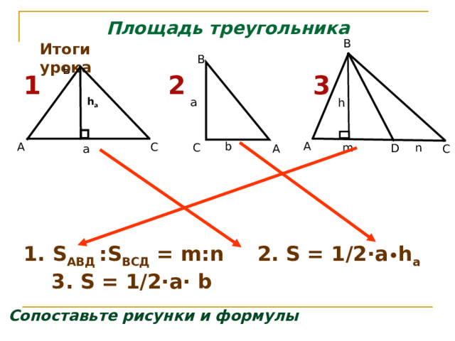 Площадь треугольника B Итоги урока B B  2 1 3 h a a h   b А C А C m n D a А C 1. S АВД : S ВСД = m : n   2. S = 1/2∙a • h a 3. S = 1/2∙a∙ b Сопоставьте рисунки и формулы 