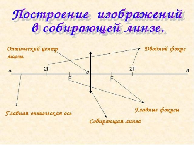 Мнимое изображение в собирающей линзе формула