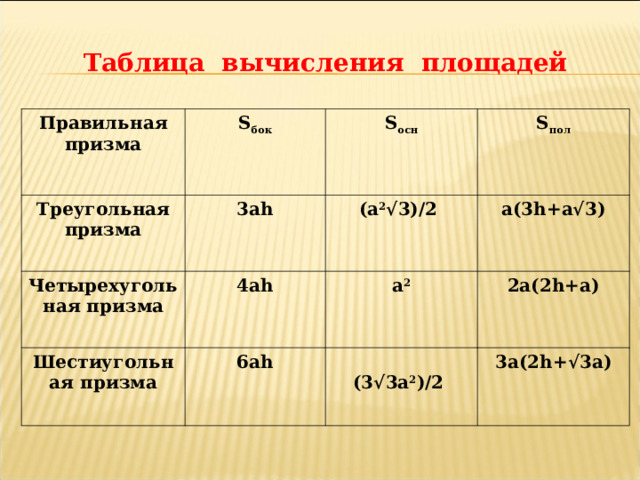 Таблица вычисления площадей Правильная призма S бок Треугольная призма 3а h S осн Четырехугольная призма Шестиугольная призма S пол ( a 2 √ 3) /2 4ah 6ah a (3 h + a√3 )  а 2  2a (2 h + a )   (3 √ 3а 2 ) /2  3a ( 2h + √3a ) 