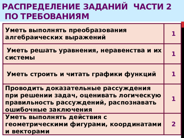 Распределение заданий части 2  по требованиям Уметь выполнять преобразования алгебраических выражений 1 Уметь решать уравнения, неравенства и их системы 1 Уметь строить и читать графики функций 1 Проводить доказательные рассуждения при решении задач, оценивать логическую правильность рассуждений, распознавать ошибочные заключения 1 Уметь выполнять действия с геометрическими фигурами, координатами и векторами 2 