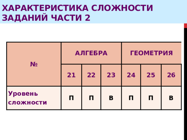 ХАРАКТЕРИСТИКА сложности заданий части 2 № АЛГЕБРА 21 Уровень сложности П 22 ГЕОМЕТРИЯ 23 П В 24 25 П П 26 В 