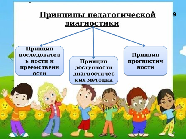       9 Принципы педагогической диагностики  Принцип прогностич ности Принцип последователь ности и преемственности Принцип доступности диагностических методик  