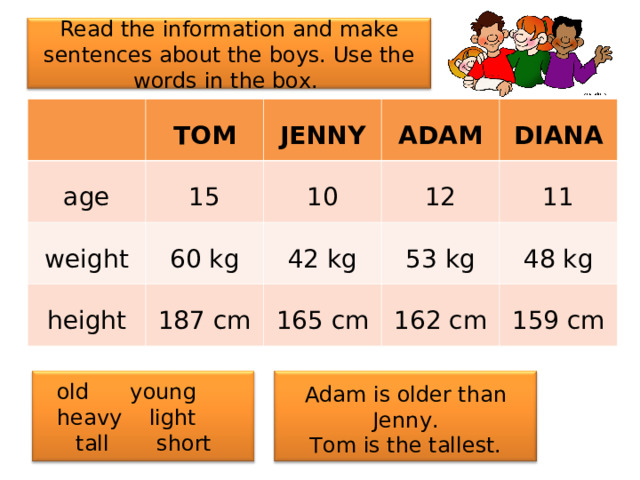 Read the information and make sentences about the boys. Use the words in the box. age  15  weight TOM height  10 JENNY 60 kg  DIANA 187 cm ADAM 12 42 kg 53 kg 165 cm 11 48 kg 162 cm 159 cm old young heavy light tall short Adam is older than Jenny. Tom is the tallest. 