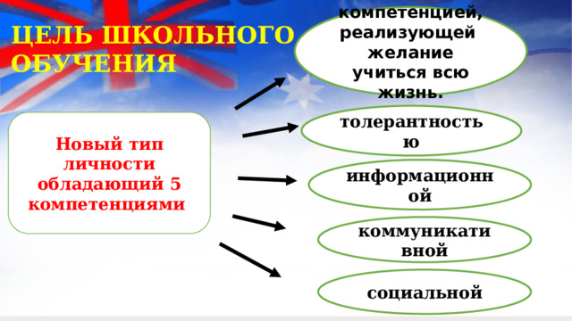 компетенцией, реализующей желание учиться всю жизнь. ЦЕЛЬ ШКОЛЬНОГО ОБУЧЕНИЯ толерантностью Новый тип личности  обладающий 5 компетенциями информационной коммуникативной социальной 