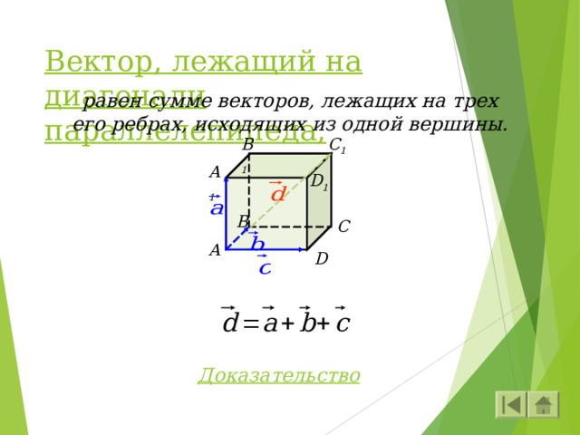 Вектор, лежащий на диагонали параллелепипеда, равен сумме векторов, лежащих на трех его ребрах, исходящих из одной вершины. C 1 B 1 A 1 D 1 B C A D Доказательство 