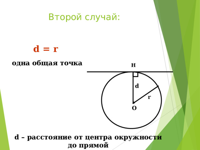 Второй случай: d = r одна общая точка Н   d r О d – расстояние от центра окружности до прямой 