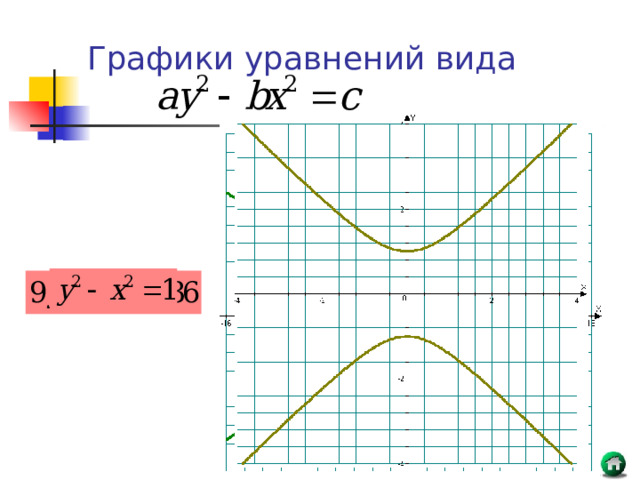 Графики уравнений вида 