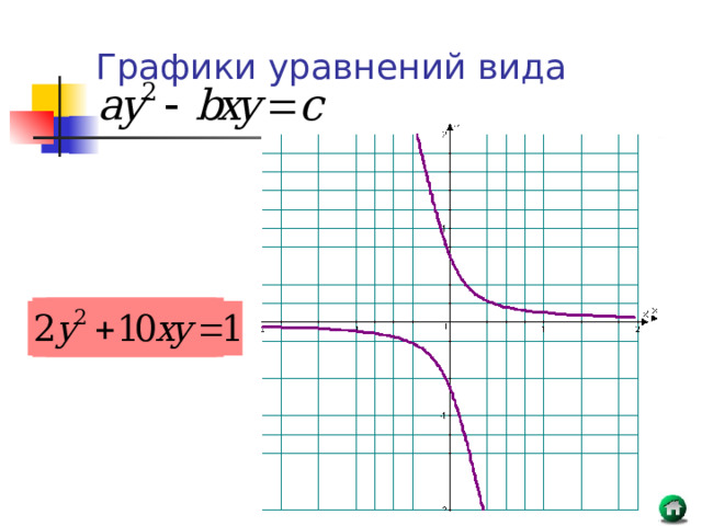 Графики уравнений вида 