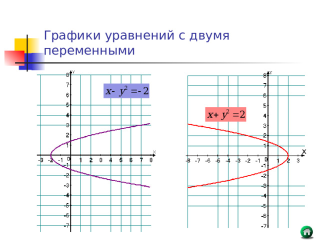 Графики уравнений с двумя переменными х 