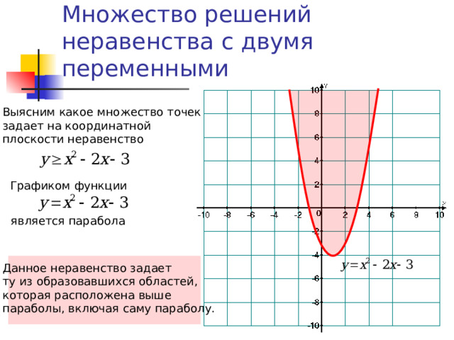 Построить график неравенства