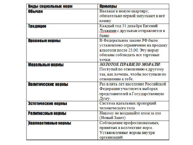 Социальные правила поведения и нормы таблица