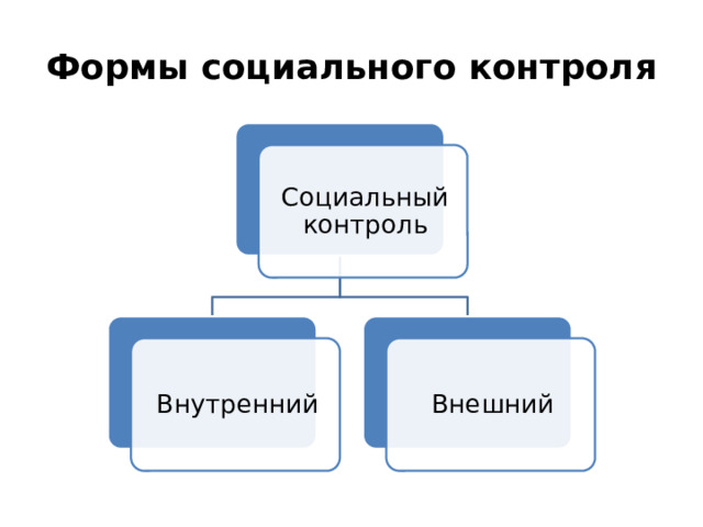 Формы социального контроля Социальный контроль Внутренний Внешний 