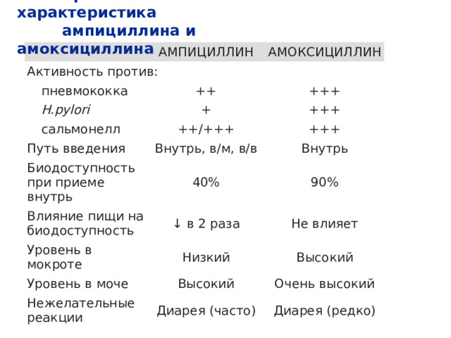   Сравнительная характеристика   ампициллина и амоксициллина   Активность против: АМПИЦИЛЛИН пневмококка АМОКСИЦИЛЛИН ++ H.pylori +++ + сальмонелл +++ ++/+++ Путь введения +++ Внутрь, в/м, в/в Биодоступность при приеме внутрь 40% Внутрь Влияние пищи на биодоступность 90% ↓ в 2 раза Уровень в мокроте Не влияет Низкий Уровень в моче Высокий Высокий Нежелательные реакции Очень высокий Диарея (часто) Диарея (редко) 