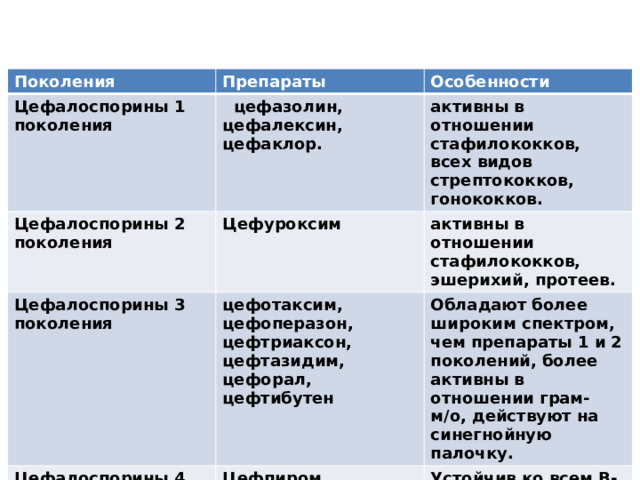 Поколения Цефалоспорины 1 поколения Препараты Цефалоспорины 2 поколения Особенности  цефазолин, цефалексин, цефаклор. Цефалоспорины 3 поколения Цефуроксим активны в отношении стафилококков, всех видов стрептококков, гонококков. активны в отношении стафилококков, эшерихий, протеев. цефотаксим, цефоперазон, цефтриаксон, цефтазидим, цефорал, цефтибутен Цефалоспорины 4 поколения Обладают более широким спектром, чем препараты 1 и 2 поколений, более активны в отношении грам- м/о, действуют на синегнойную палочку. Цефпиром, цефепим Цефалоспорины 5 поколения Устойчив ко всем В-лактамазам, действует на все анаэробные бактерии.  Цефтаролин. цефтобипрол 